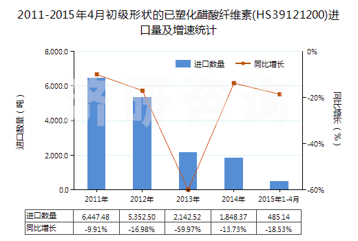 2011-2015年4月初級形狀的已塑化醋酸纖維素(HS39121200)進(jìn)口量及增速統(tǒng)計(jì)